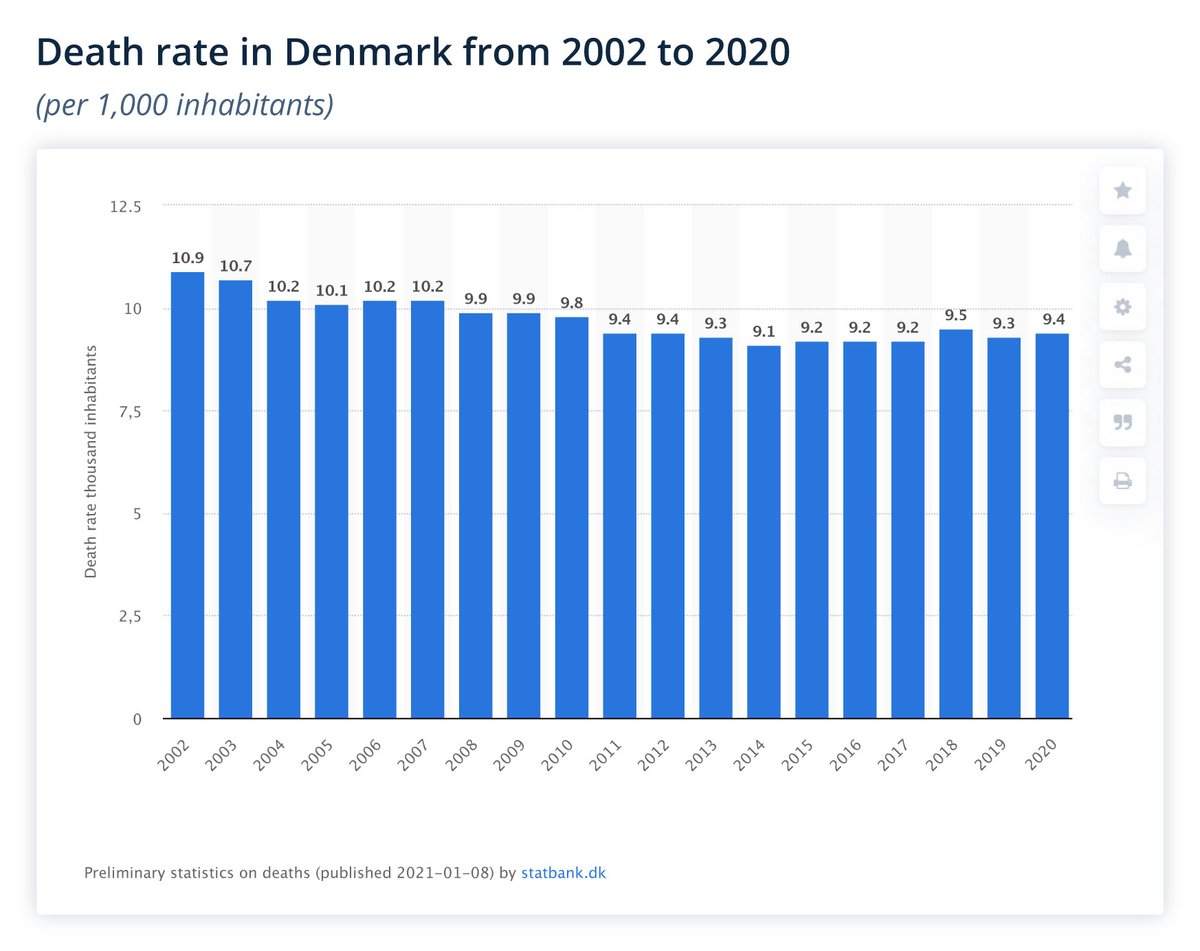 ondavorace's tweet photo. Deceduti totali 2002 - 2020 in Danimarca in base alla popolazione. Aggiornamento del 8 gennaio 2021 pubblicato da https://t.co/77J3WMELQe
#deaths #rate #Denmark #mortality #mortalità #popolation #statistics #preliminar #lockdown #COVID19 #update #total #samlede #dødsfald https://t.co/F2Y7gx7tGK