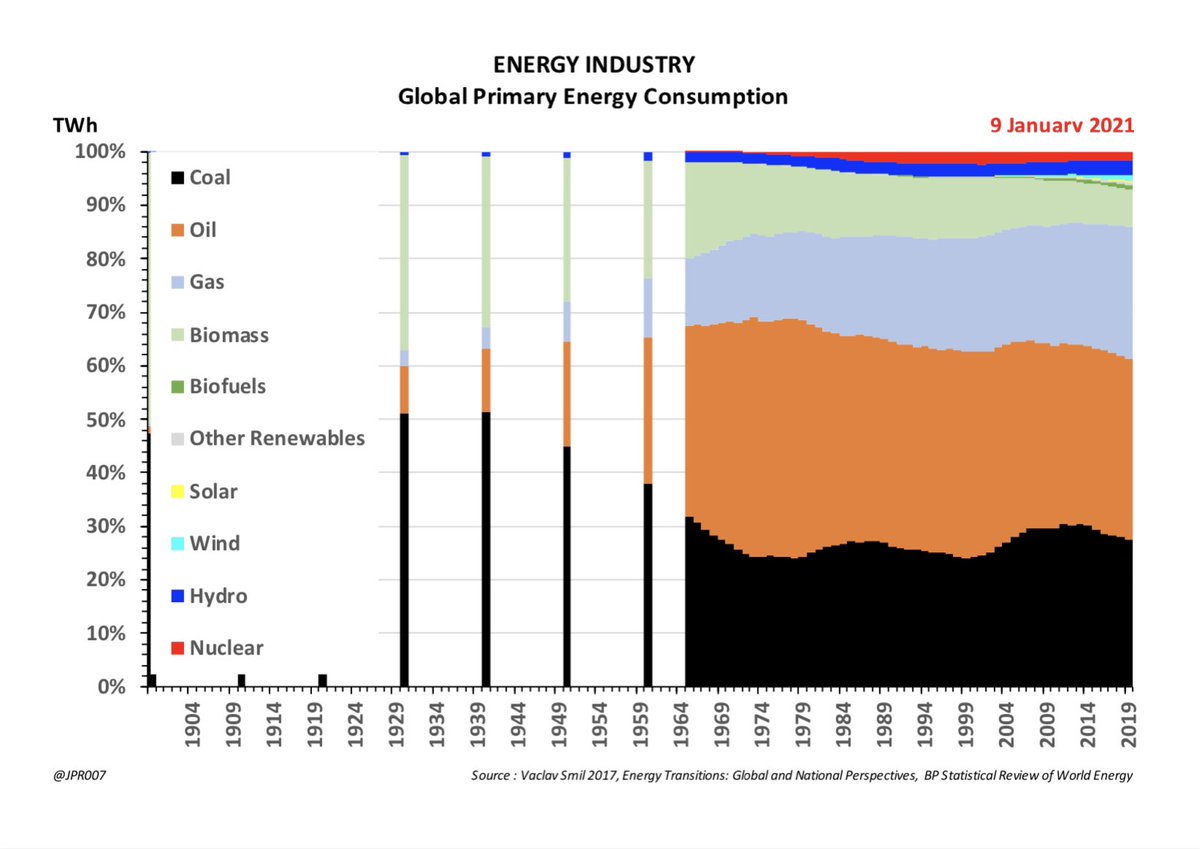 This energy was initially supplied by mining coal as you can see in the previous chartThen Oil was introduced as a fuel, and later Gas began to play an increasing role- which brings us up to todayBut it was not just about the form or source of energy that we were using