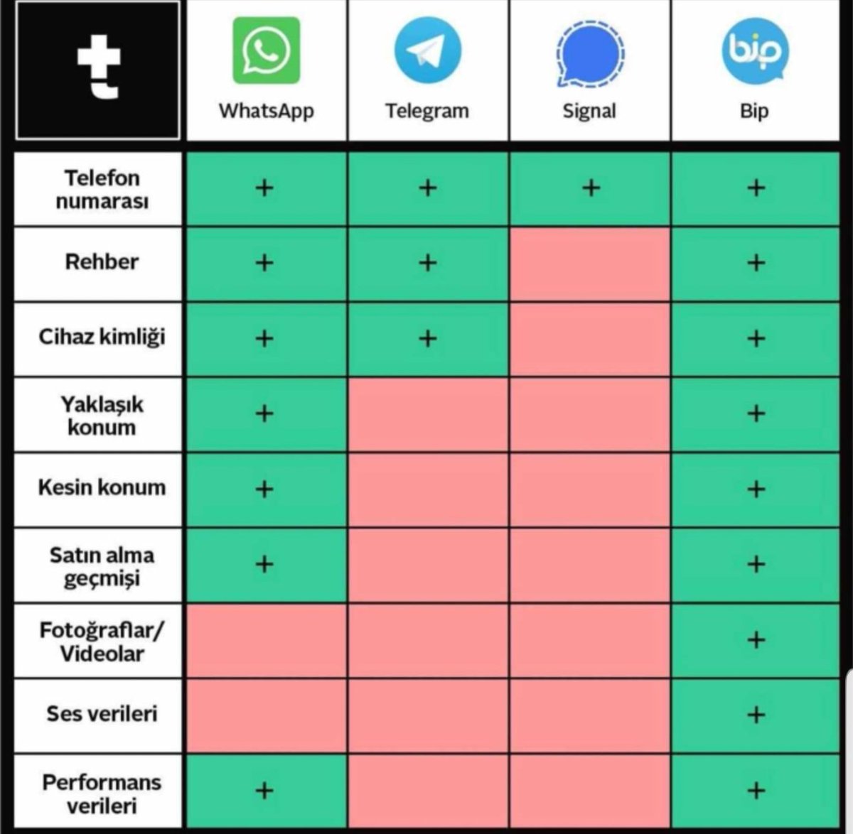 #Bipegeciyoruz
#WatsAPPsiliyoruz 
#telegrama
#Signal

Siz geçin BİP'e arkadaşlar.

He bu arada #WhatsApp ve #telegramda  yaklaşık konum bilgisini isterken kullanıcıdan #BIP kesin konumları topluyor
😑😂