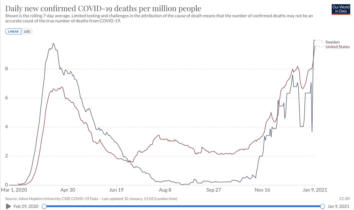 1/ Sadly, "natural herd immunity" hasn't worked out so well for Sweden or the USA: https://www.nytimes.com/live/2021/01/09/world/covid-19-coronavirus/a-new-law-in-sweden-gives-the-government-more-power-to-impose-virus-restrictionsCoronavirus cases & deaths continue to rise in both countries.