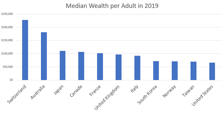 2/The typical American has surprisingly little wealth compared to the typical resident of many other developed countries.This is a fact that is not widely known or appreciated.