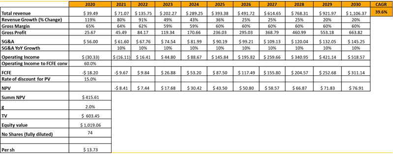 We believe at the current price level  $CURI is a hold (USD 16.33 p/sh as of January 8 2021). Fair value based on our valuation model, comes at $13.73  To decode the assumption of our model and for detailed analysis watch our video Thank you.