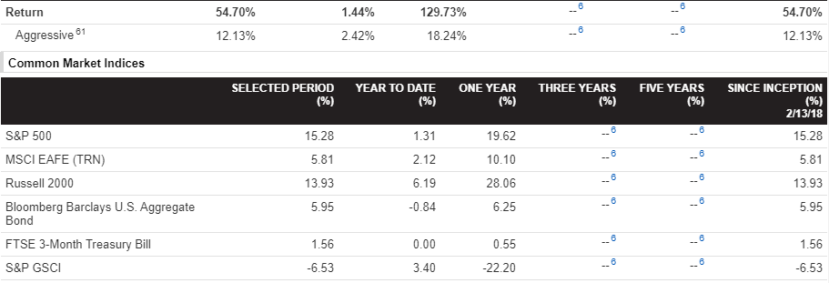 11) Here's the image from my brokerage detailing this portfolio's returns vs the market and various benchmarks.