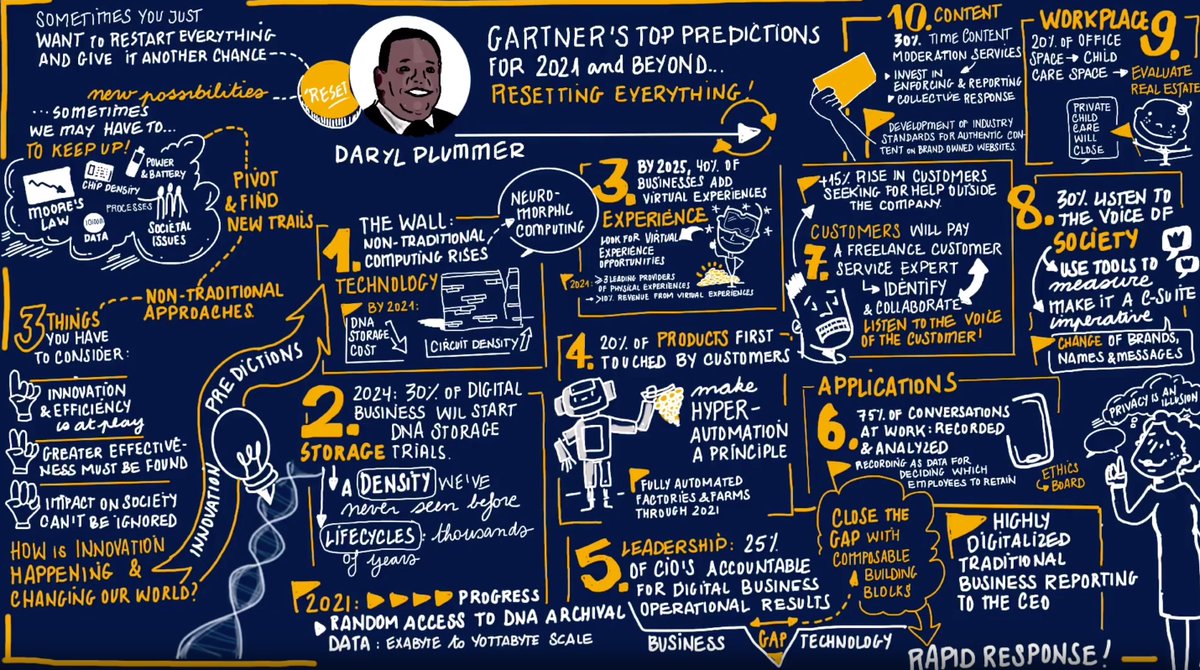 josemariasiota's tweet photo. "Ten Predictions for 2021: A Fundamental Reset" by @Gartner_Inc at https://t.co/4rmjofCrQi | DNA storage, extended physical experience, from CIO to COO, analytics in recorded calls, freelance customers service, the voice of society as a KPI, and more https://t.co/xjcaEG4gwf