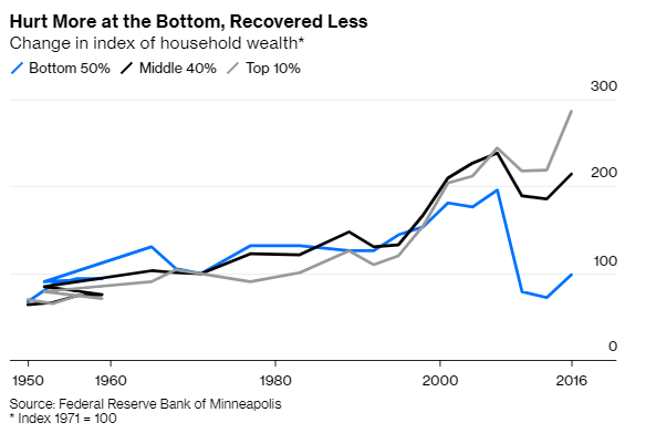 4/For many decades after World War 2, middle-class wealth in America was on a smooth upward trajectory.Then the housing crash came, and all that changed. Suddenly the rich were still doing well but everyone else was seeing the end of their American Dream.