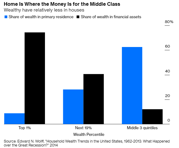 5/Why the divergence?Because the American middle class has its wealth in houses -- specifically, in the houses they live in. It's the rich who own stocks.