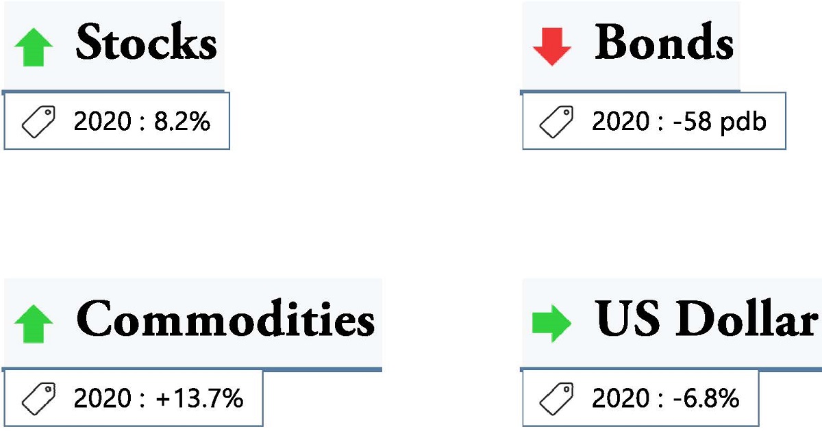 pbourget3's tweet photo. Bourstad stock market simulations – Weekly Market Review (January 10, 2021)
Equity and commodity price rises, bond declines
https://t.co/LQ2h22jYAx https://t.co/lQiuIIgMqO