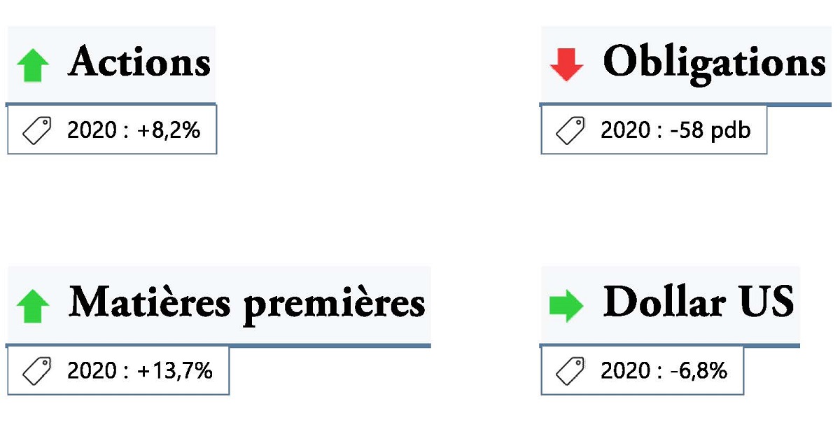 pbourget3's tweet photo. Simulations Bourstad – Commentaire hebdomadaire (10 janvier 2021)
Bond des actions et des matières premières, chute des obligations
https://t.co/OOMVksPeIj https://t.co/QIEpVlYUqn