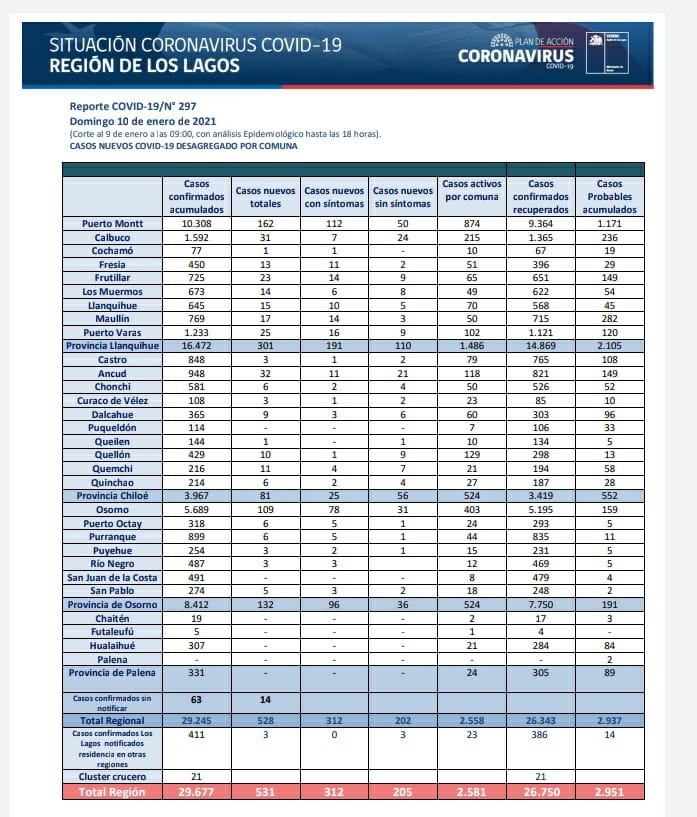 HarryJurgensen's tweet photo. Se reportan 2581 casos activos #Covid_19 en la región. Aplicaremos sumarios y querellas correspondientes ante la situación de fiestas clandestinas o ferias con música denunciadas en algunas comunas. Debemos trabajar en conjunto por la salud en esta emergencia. https://t.co/OybTefgsbx