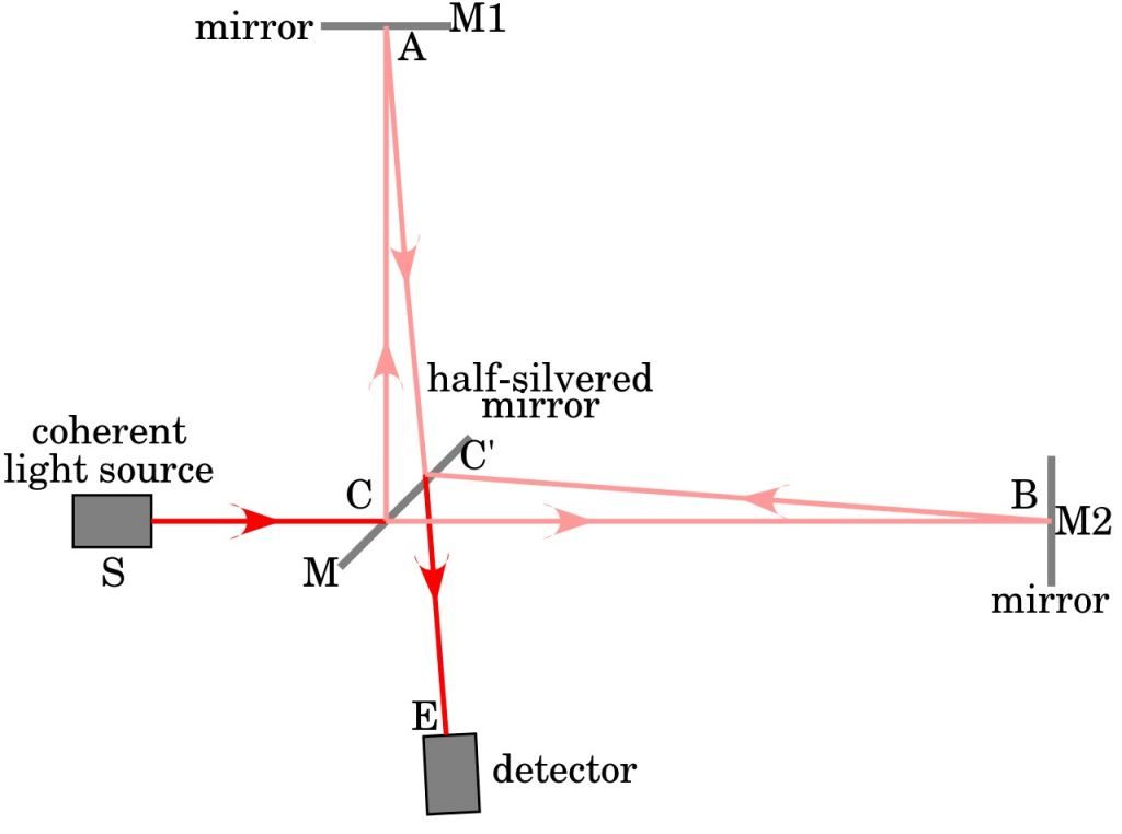 fcain's tweet photo. There's no way to Measure the Speed of Light in a Single Direction: https://t.co/xuwZj6wM1U @universetoday by @BrianKoberlein https://t.co/i2JegAX7KP