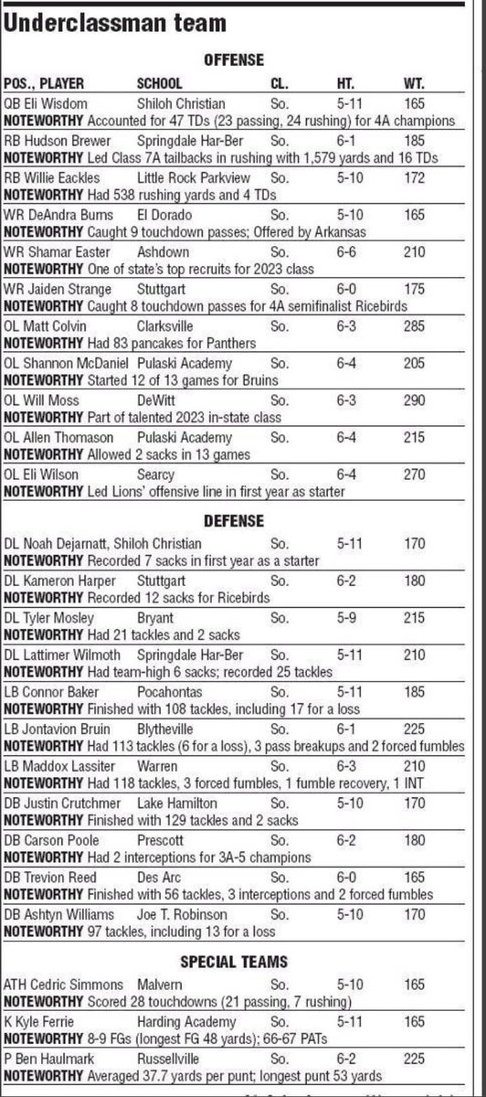 Congratulations to sophomore Trevion Reed for being named to the All-Arkansas Preps underclassman team. #Eaglepride
