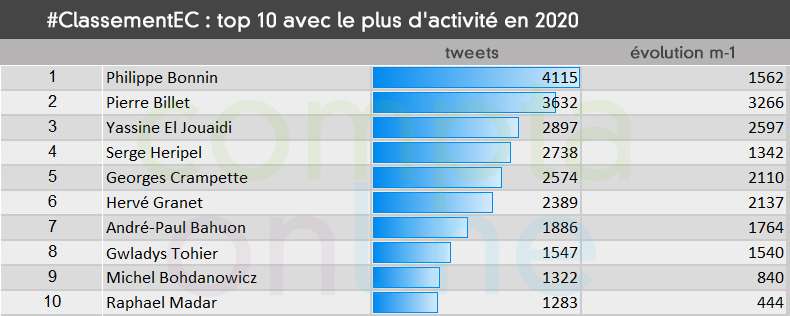 ComptaOnline's tweet photo. 🏆 #ClassementEC #DigitEC année 2020 🏆
@julientokarz @AgnesBricard @GBosiger @Eric_Frey10 @CaroleCherrier @expertcomptable @NogueChrystelle @ChristPriem @crtande @YannickLeNoan @ElBartoli @CNSerapione @CyrilDegrilart @dbarbarossa @Dominiqueperier @YannickOllivier @YannBench https://t.co/CwwJyvZDe0