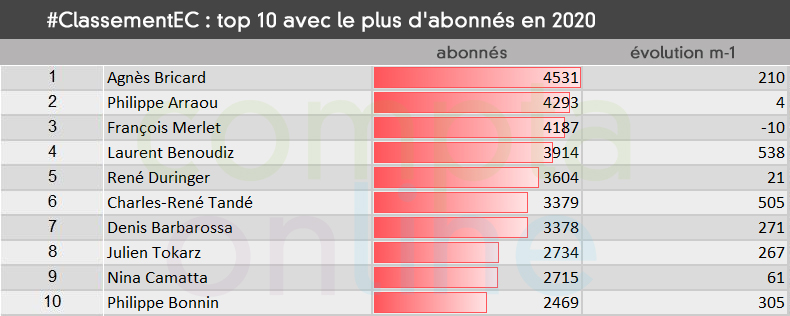 ComptaOnline's tweet photo. 🏆 #ClassementEC #DigitEC année 2020 🏆
@julientokarz @AgnesBricard @GBosiger @Eric_Frey10 @CaroleCherrier @expertcomptable @NogueChrystelle @ChristPriem @crtande @YannickLeNoan @ElBartoli @CNSerapione @CyrilDegrilart @dbarbarossa @Dominiqueperier @YannickOllivier @YannBench https://t.co/CwwJyvZDe0