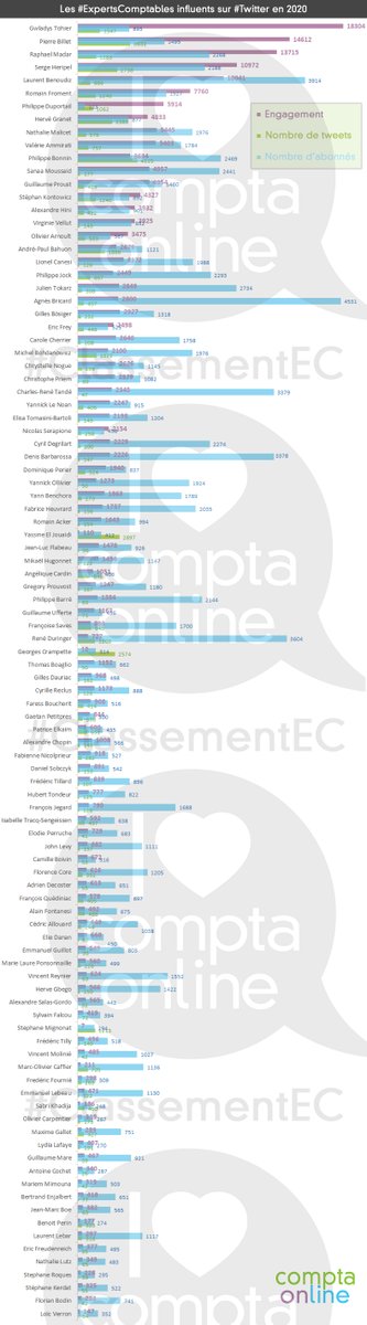 ComptaOnline's tweet photo. 🏆 #ClassementEC #DigitEC année 2020 🏆
@julientokarz @AgnesBricard @GBosiger @Eric_Frey10 @CaroleCherrier @expertcomptable @NogueChrystelle @ChristPriem @crtande @YannickLeNoan @ElBartoli @CNSerapione @CyrilDegrilart @dbarbarossa @Dominiqueperier @YannickOllivier @YannBench https://t.co/CwwJyvZDe0