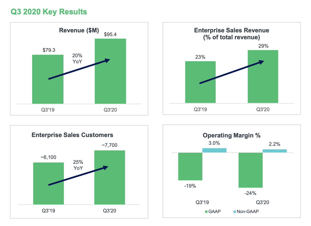 #1. Eventually, most of us go upmarket. SurveyMonkey was relatively slow to go enterprise, which suited it well for a long time. But since it started to march into bigger deals more recently, growth >re-accelerated< ... from 17% at IPO to 20% today