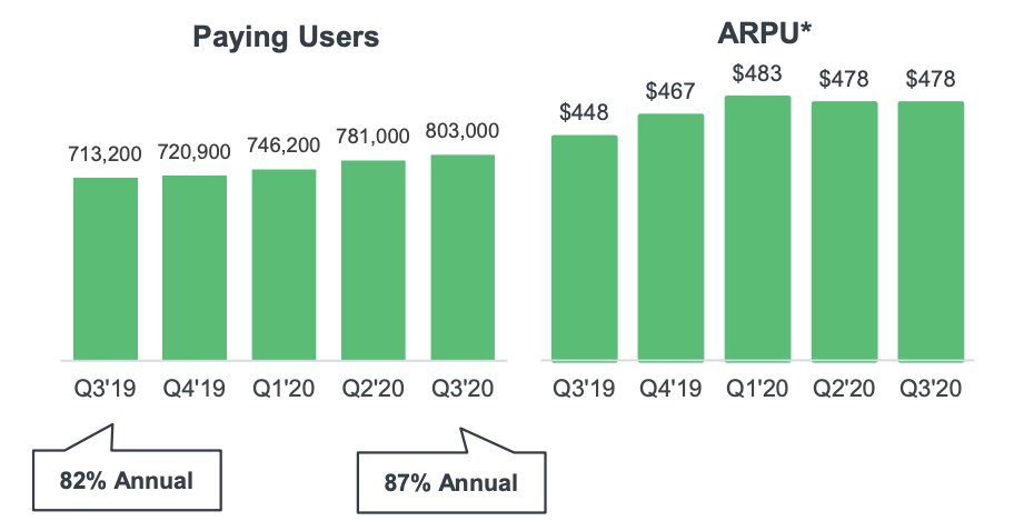 #2. Enterprise is now growing 53% YoY and accounts for 29% of total revenue, so the tilt upmarket clearly worked and was the right thingYet, self-serve is >still< growing 11% at $400m in ARRSo don't leave the small folks behind