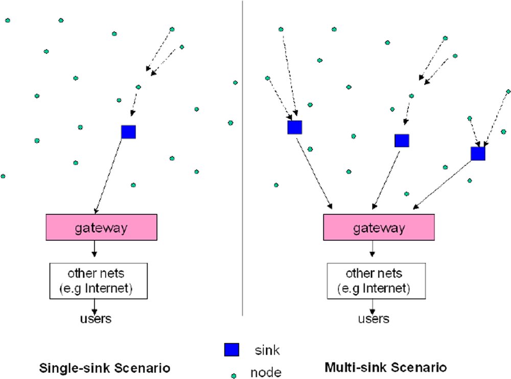 AdelBarkam's tweet image. به لحاظ علمی و فنی، اطلاعات از node ها به sink ارسال و از نظر ارزش و اهمیت کلاسترینگ (Clustering) میشن و بخاطر نوع شبکه یادگیری که بدون ناظر هست، اتوماتیک یادگیری صورت میگیره.
#Unsupervised_Learning