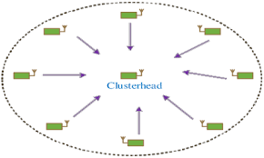 AdelBarkam's tweet image. به لحاظ علمی و فنی، اطلاعات از node ها به sink ارسال و از نظر ارزش و اهمیت کلاسترینگ (Clustering) میشن و بخاطر نوع شبکه یادگیری که بدون ناظر هست، اتوماتیک یادگیری صورت میگیره.
#Unsupervised_Learning