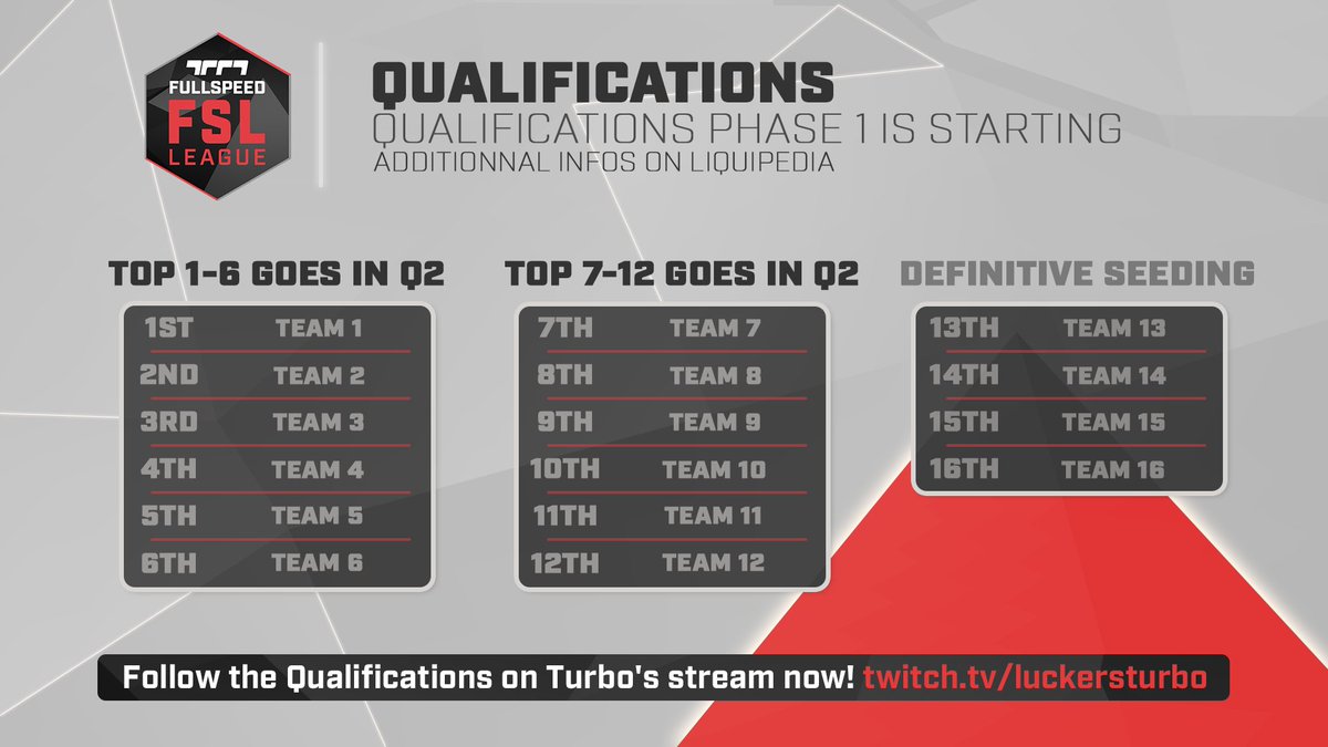 FSMajorSeries's tweet photo. Qualifications start in 5 minutes!

Want to watch and support your favorite players? 🤔

Go on @LuckersTurbo's channel and show your support! ➡️📺https://t.co/wRQUxQsr75 https://t.co/va29k1sEAK