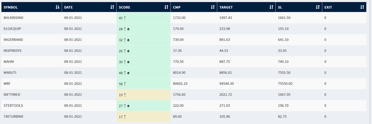 krishnakhanna's tweet photo. 1) Stocks with freshness! 2) #BoxBO 3) Daily Reversals 4) Exits . Track them on #QueryBuilder https://t.co/iY05vufWJm #NimblrTA https://t.co/1BSYaMQeWA