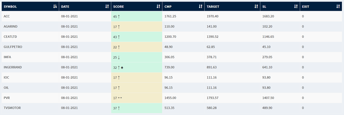 krishnakhanna's tweet photo. 1) Stocks with freshness! 2) #BoxBO 3) Daily Reversals 4) Exits . Track them on #QueryBuilder https://t.co/iY05vufWJm #NimblrTA https://t.co/1BSYaMQeWA