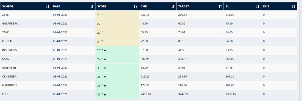 krishnakhanna's tweet photo. 1) Stocks with freshness! 2) #BoxBO 3) Daily Reversals 4) Exits . Track them on #QueryBuilder https://t.co/iY05vufWJm #NimblrTA https://t.co/1BSYaMQeWA