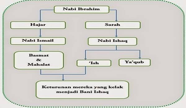 Nabi ishaq adalah putra nabi