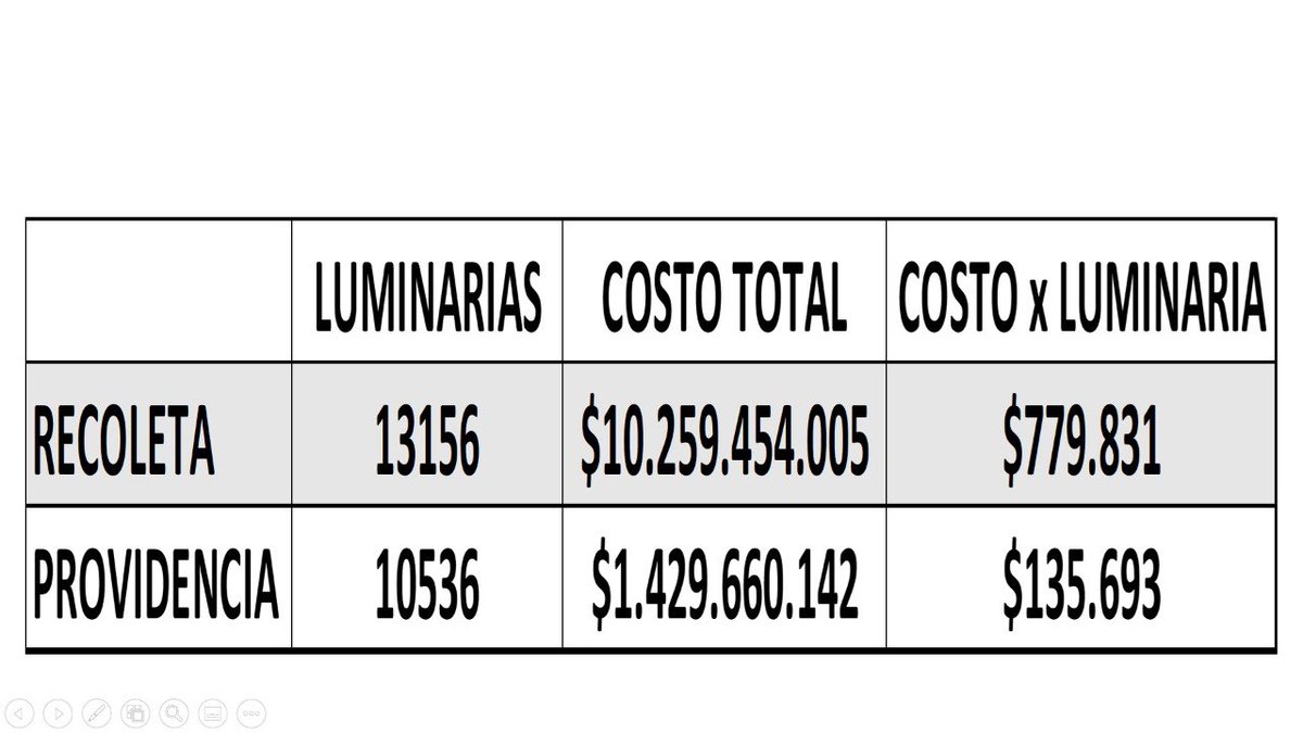 evelynmatthei's tweet photo. A propósito de reportaje de @latercera y @thecliniccl sobre el caso  #luminarias, comparto la diferencia de costos, para que se formen una opinión. Lamentablemente muchas comunas deberán explicar el alto gasto público en el que incurrieron y que hoy es investigado por la justicia https://t.co/ZTBSFB5rtV
