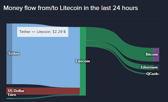 RiskIndemnity's tweet photo. Today I made this tweet where I compared the #USDT inflow to #Bitcoin and #ETHEREUM ; but it's even worse if we look at other Alts:
#Cardano >90%
#Litecoin >85%
#XRP >80%
#BCH >75%
I tell ya: Get out! The bubble will burst SOON- especially retail investors loose their savings https://t.co/U7xRslqizR