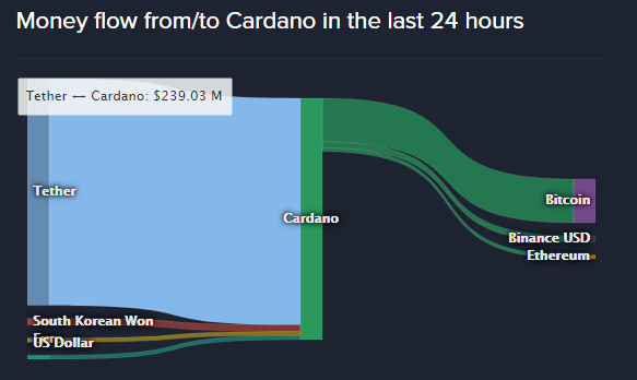 RiskIndemnity's tweet photo. Today I made this tweet where I compared the #USDT inflow to #Bitcoin and #ETHEREUM ; but it's even worse if we look at other Alts:
#Cardano >90%
#Litecoin >85%
#XRP >80%
#BCH >75%
I tell ya: Get out! The bubble will burst SOON- especially retail investors loose their savings https://t.co/U7xRslqizR