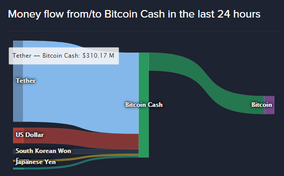 RiskIndemnity's tweet photo. Today I made this tweet where I compared the #USDT inflow to #Bitcoin and #ETHEREUM ; but it's even worse if we look at other Alts:
#Cardano >90%
#Litecoin >85%
#XRP >80%
#BCH >75%
I tell ya: Get out! The bubble will burst SOON- especially retail investors loose their savings https://t.co/U7xRslqizR