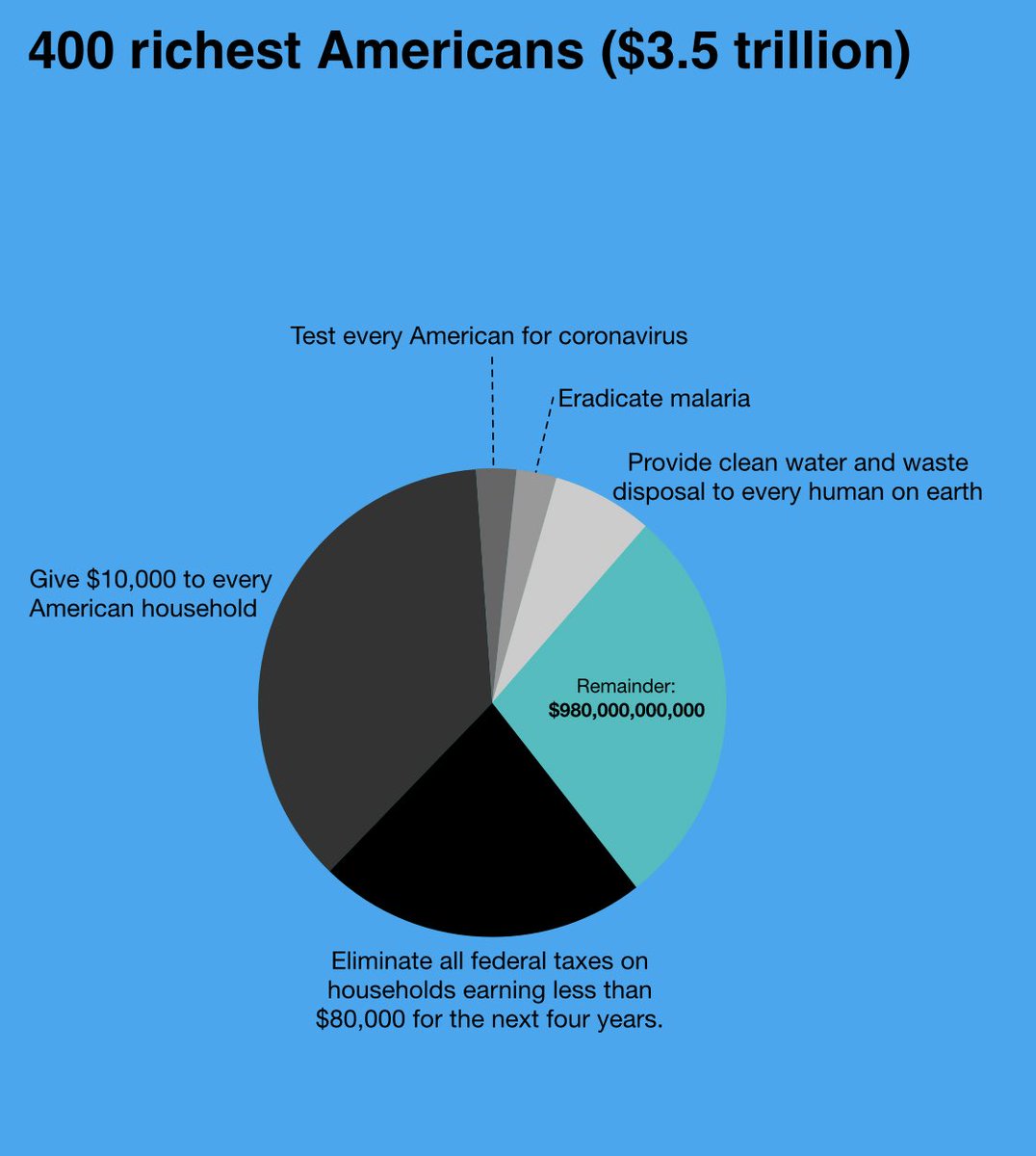 It would cost the 400 richest Americans less than 5% of their collective wealth to lift every American out of poverty. If they had their wealth redistributed, it could change the course of the lives of every human being on the planet, and they would all STILL be billionaires.