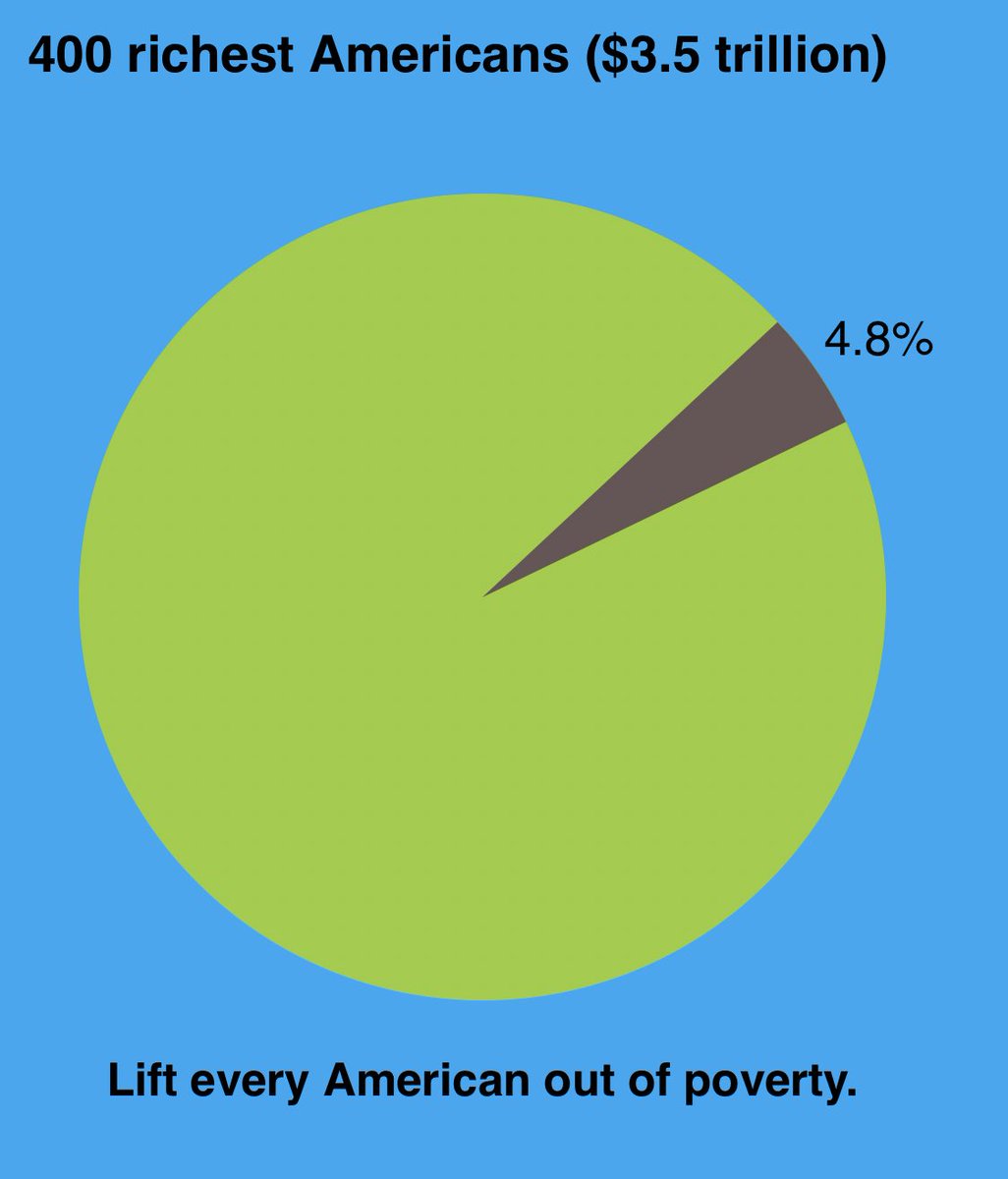 It would cost the 400 richest Americans less than 5% of their collective wealth to lift every American out of poverty. If they had their wealth redistributed, it could change the course of the lives of every human being on the planet, and they would all STILL be billionaires.