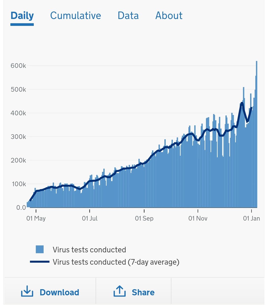 619k tests conducted on 7th Jan.

That's more than double several days in December.

#perspective #COVID19