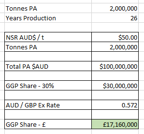2/Plugged this into a spreadsheet to work out the  #GGP percentage of profits.Assuming 2Mtpa initially from a stoping operation and using current exchange rates then I get table 1.