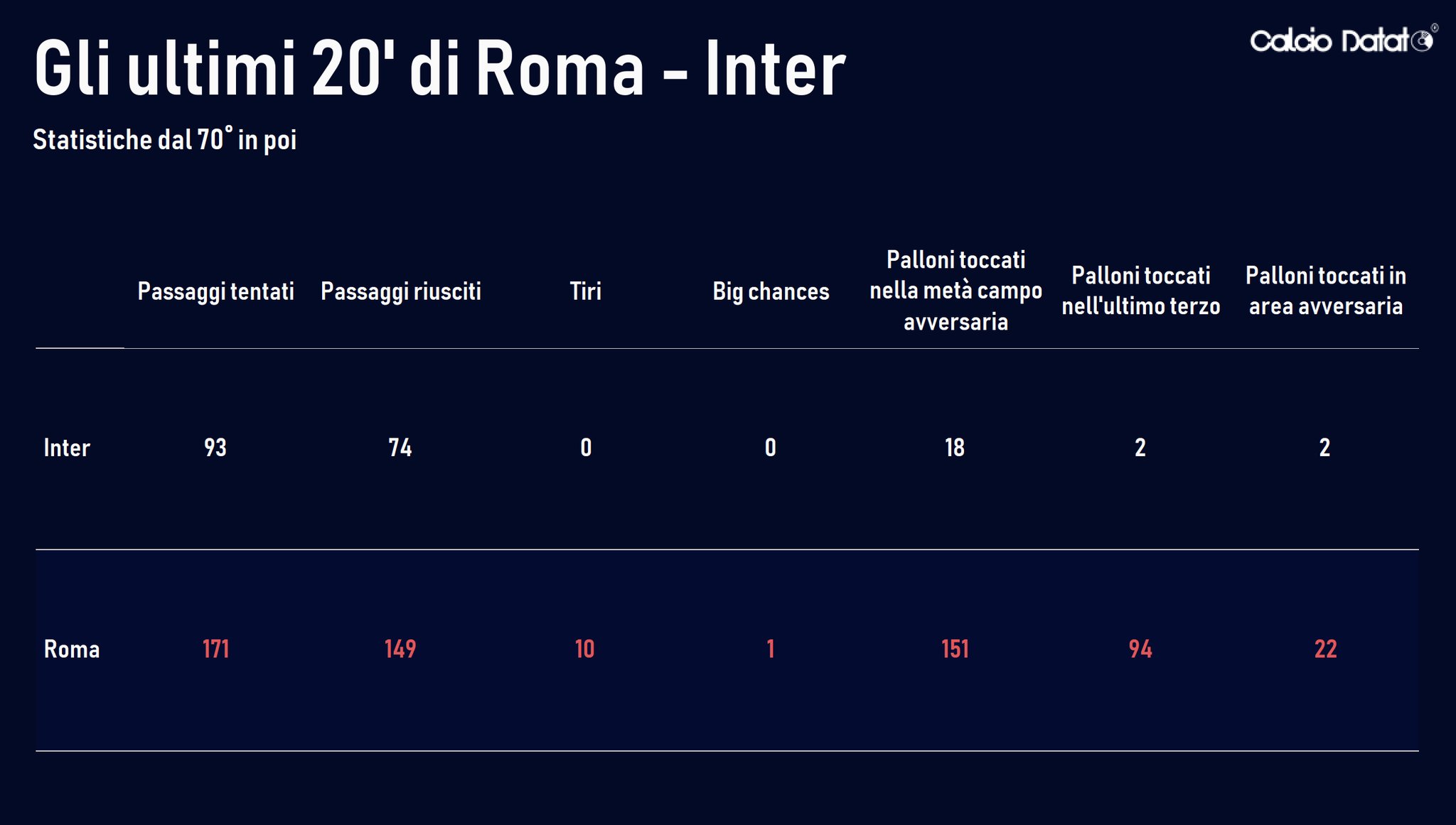 Statistiche 70' - fine partita