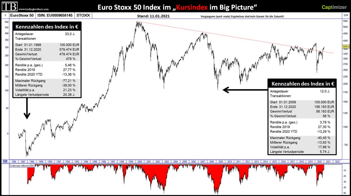 Trade_Brothers's tweet photo. Eurostoxx 50 - Kurs Index im Big Picture mit Kennzahlen
https://t.co/WsafhHI4RM
Der #Eurostoxx50 befindet sich erneut in einem Ausbruchsszenario, welches eine nachhaltige Bewegung immer wahrscheinlicher macht. Interessant auch diverse Aktien im #EU50 #STX50! https://t.co/OIOlSsOCsr