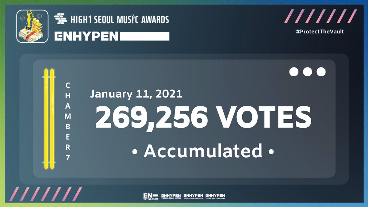 ENHYPENVT's tweet photo. [UPDATE] 110121 (00:00 AM KST)

ENGENES we did casted 269,256🔻overall votes as of 01/10/21! Lower than our previous records! 

🚨 THIS IS REALLY ALARMING! 🚨 

#ENHYPEN @ENHYPEN_members @ENHYPEN #엔하이픈 https://t.co/Zu6t6tfwfD
