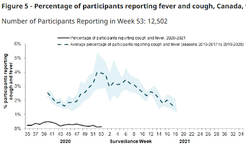 BankruptBaby's tweet photo. @ALGhammer @greg60328592 Or any virus.
Nobody (Margin of Error) has a cough or fever in Canada.
Fluwatch Survey to Jan 2.

https://t.co/9R1FtzFvJz https://t.co/TDz69YFm4a