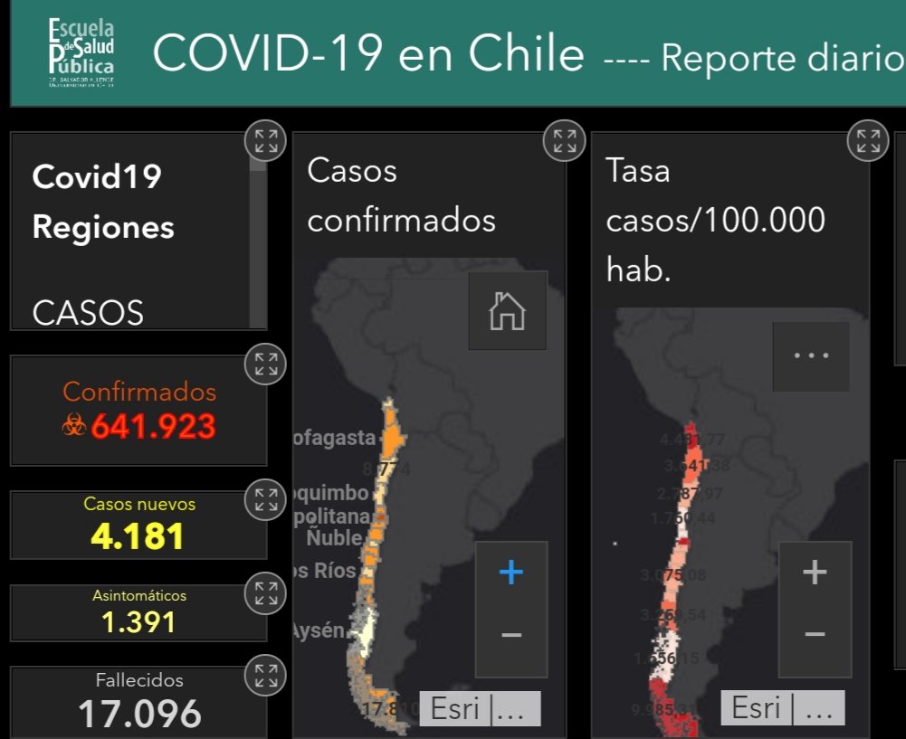 esp_uchile's tweet photo. 🔴Nuevo reporte domingo 10
🔹 4.181 casos nuevos 
🔹 1.391 casos asintomáticos
🔹 127 no notificados
🔹 21.613 activos
🔹 59 fallecidos inscritos
🔹 946 pacientes hospitalizados 
🔹 773 en ventilación mecánica
🔹 74 críticos
🔹 187 camas críticas
🔹 59.726 exámenes PCR realizados https://t.co/4LXXKkjhCd