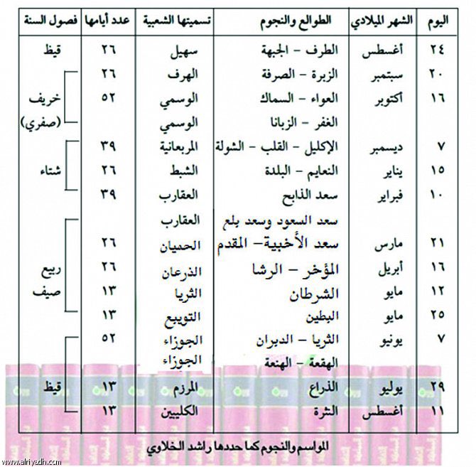 سرور الغرابي Ar Twitter اليوم الأحد دخول موسم الشبط ٢٦جمادى أولى ١٤٤٢هـ الموافق ١٠يناير٢٠٢١م الشبط عدد أيامه ٢٦ يوم وهو نجمين النعايم والبلدة عدد أيام كل نجم١٣يوم وحسب تقويم أم القرى المبني على