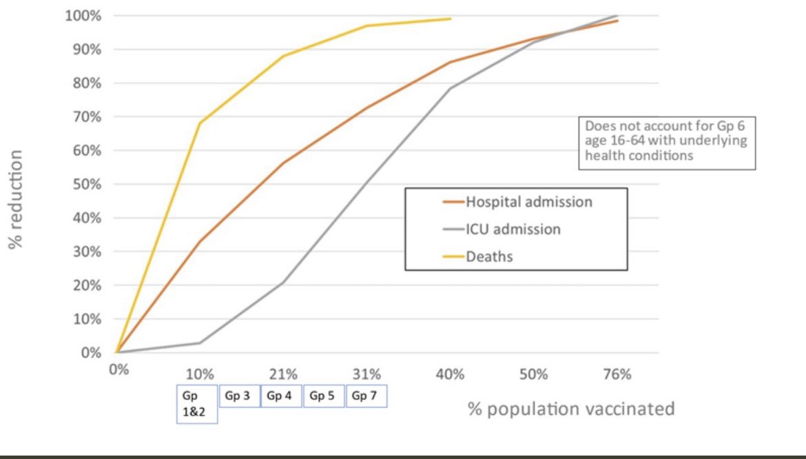 laoneill111's tweet photo. Vaccinating top 4 priority groups will have a huge effect on mortality.  Vaccinating 50% of population is needed for major impact on hospital /ICU admissions.

from @doctimcook https://t.co/cW9OXLdK8f