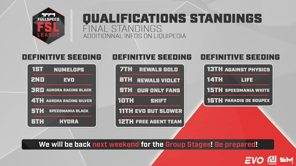 FSMajorSeries's tweet photo. The qualifications have just finished!😱

Congratulations to all the teams, here are now the seeds of everyone for the Groupstages! We come back to you very soon for the announcement of the groups! 🔥

#FMS2021 https://t.co/9LGyTH1ifA