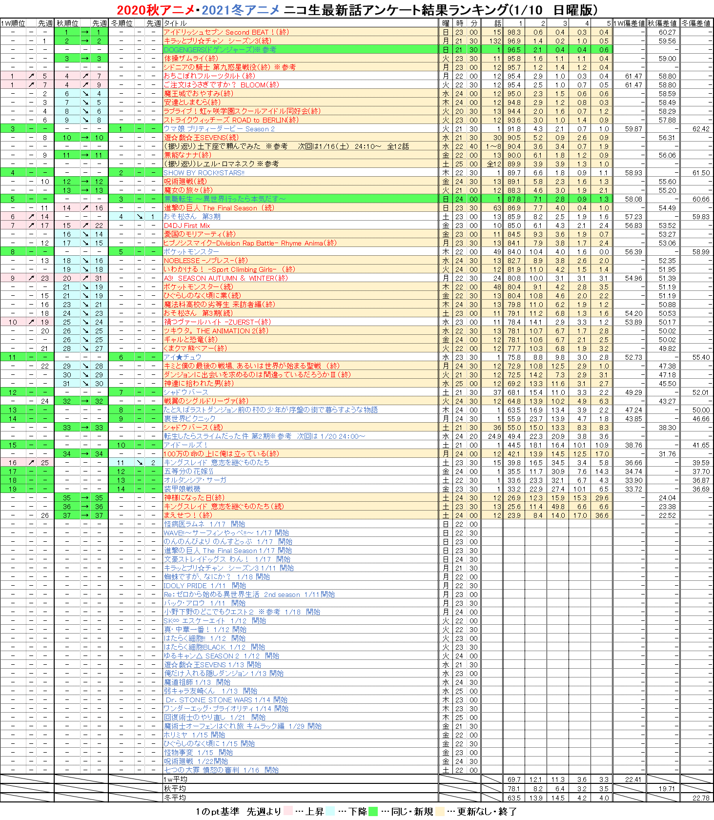 野間遊矢 21冬アニメ ニコ生最新話アンケート結果ランキング 1 10 日曜版 Nicoch 日曜更新分 ドゲンジャーズ 無職転生 T Co 1inexjqxeg Twitter