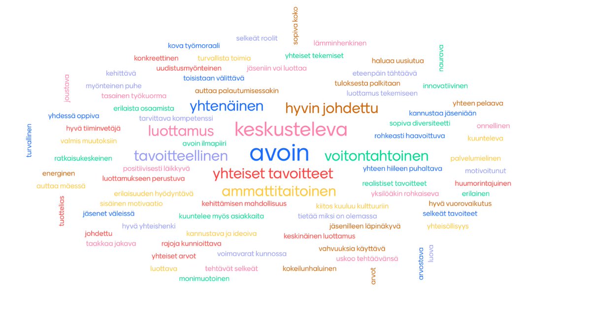 Millainen on sinun mielestäsi menestyvä #tiimi? Kuvassa tähän mennessä menti-kyselyymme vastanneiden näkemykset. Haluatko sinä kertoa omasi osoitteessa menti.com tunnuksella 83 10 371. Syntyvä kuva toimii keskustelujen pohjana #yhtämatkaa #valmennusohjelma'ssamme.