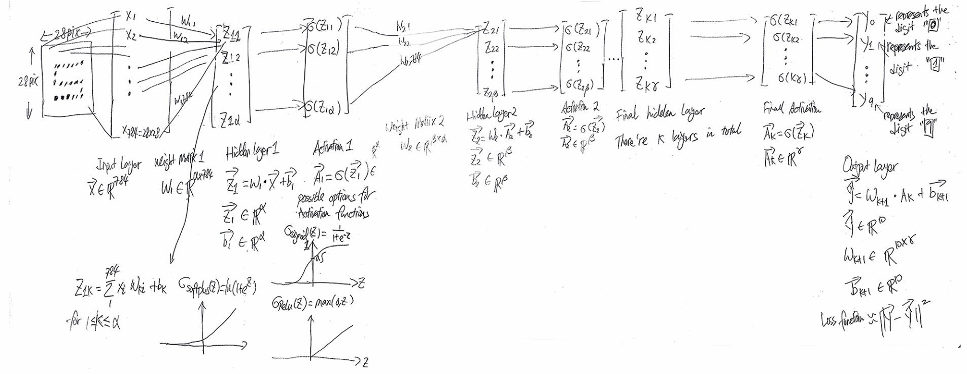 NeuralNetwork