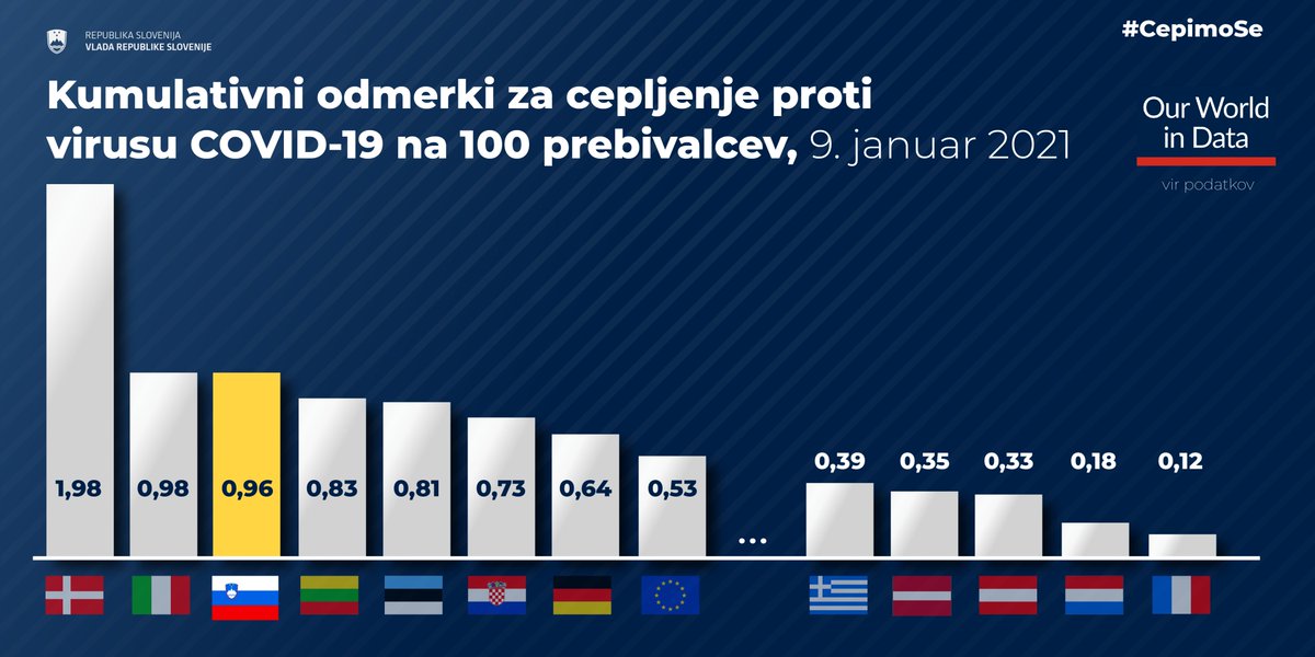 vladaRS's tweet image. Slovenija 🇸🇮 med EU 🇪🇺 državami na tretjem mestu! #SkupajZmoremo #CepimoSe @OurWorldInData