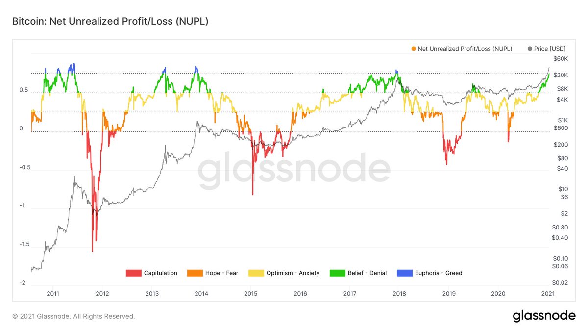 7/ The NUPL looks at the difference between Unrealized Profit and Unrealized Loss to determine whether the network as a whole is currently in a state of profit or loss. Tops generally occur >0.75.