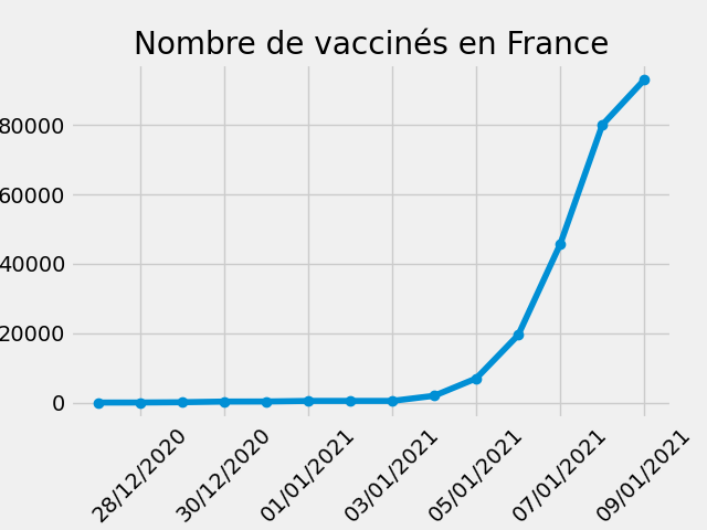 VaccinationBot's tweet photo. Nombre de vaccinés en France : 93000 soit 13000 vaccinés en plus 💉
Pourcentage de la population vaccinée : 0.14 % ,soit une hausse de 16.2 % 📈
#Vaccin #Covid19 #CovidData https://t.co/mWxM1nzglS