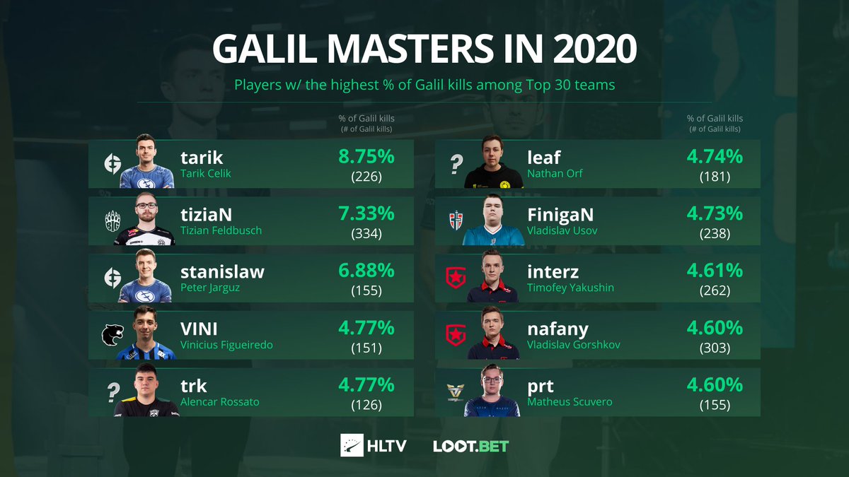 HLTVorg's tweet photo. "Best Galil in the scene, don't @ me" - @tarik

tarik tops the list of players with the highest % of Galil kills in 2020, surpassing tiziaN and his teammate stanislaw.

Only 19 players from the Top 30 teams sported >4% of kills with the budget T rifle last year. https://t.co/DkLCQUgXfR